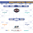 Women’s March Madness Bracket 2026
