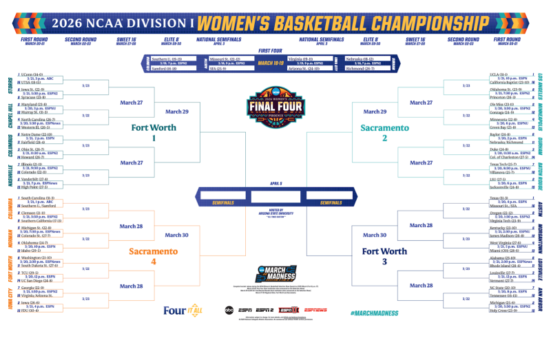 Women’s March Madness Bracket 2026